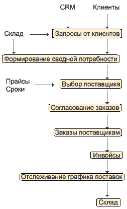 ����������� SCM - ������� ���������� ��������� ��������